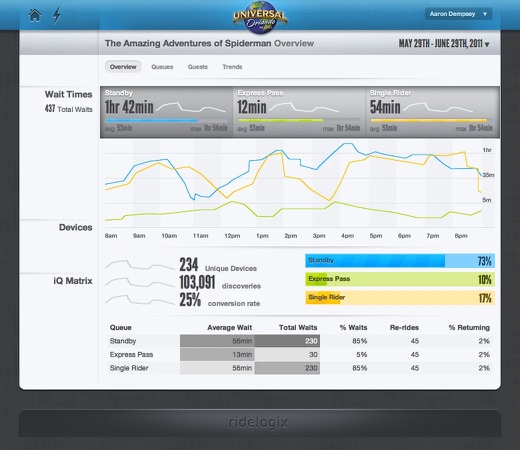The Ridelogix dashboard for The Amazing Adventures of Spider-Man, May 29 to June 29, 2011: standby, Express Pass and single rider waits through the day, device counts, and a table of average waits and re-rides by queue.