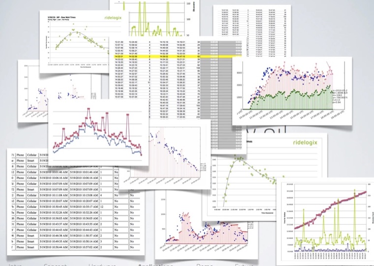 A spread of Ridelogix charts and logs from May 2010: raw wait times through the day, device discoveries, and timestamped phone sightings.